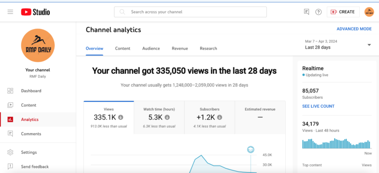 Extremely Active Youtube Channel with 85k Subscribers